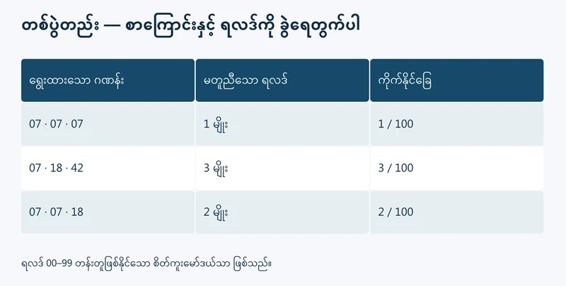 တစ်ပွဲတည်းရှိ စာကြောင်းသုံးကြောင်း၏ မတူညီသော ဂဏန်းအရေအတွက်