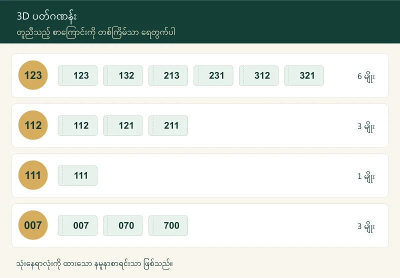 123 တွင် ခြောက်မျိုး၊ 112 နှင့် 007 တွင် သုံးမျိုး၊ 111 တွင် တစ်မျိုးသာ ပြန်စီနိုင်ပုံ