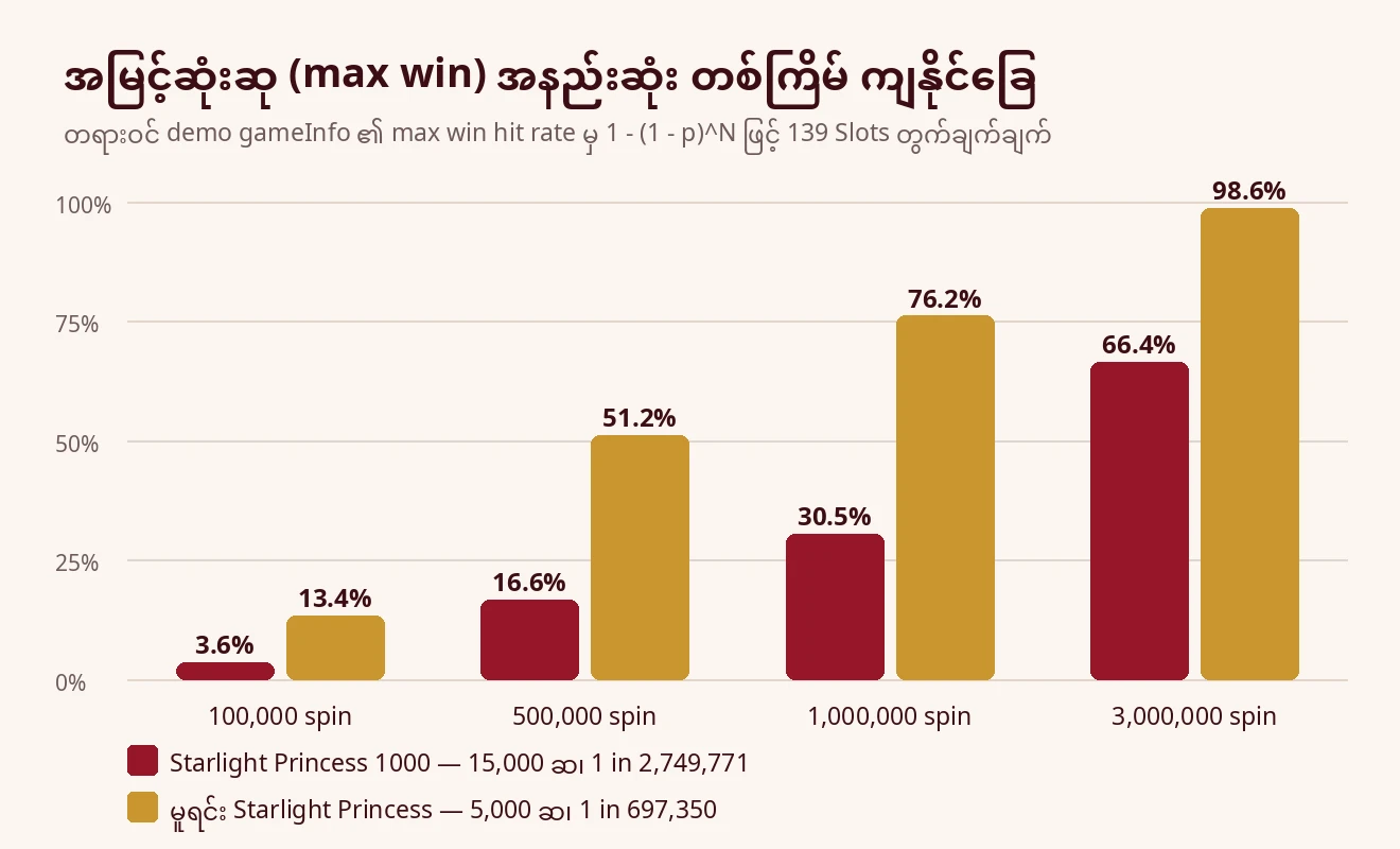 Spin 100,000၊ 500,000၊ 1,000,000 နှင့် 3,000,000 ကြိမ်အတွင်း အမြင့်ဆုံးဆု ကျနိုင်ခြေကို Starlight Princess 1000 (အနီ) နှင့် မူရင်း (ရွှေရောင်) ယှဉ်ပြထားသော ဘားဇယား