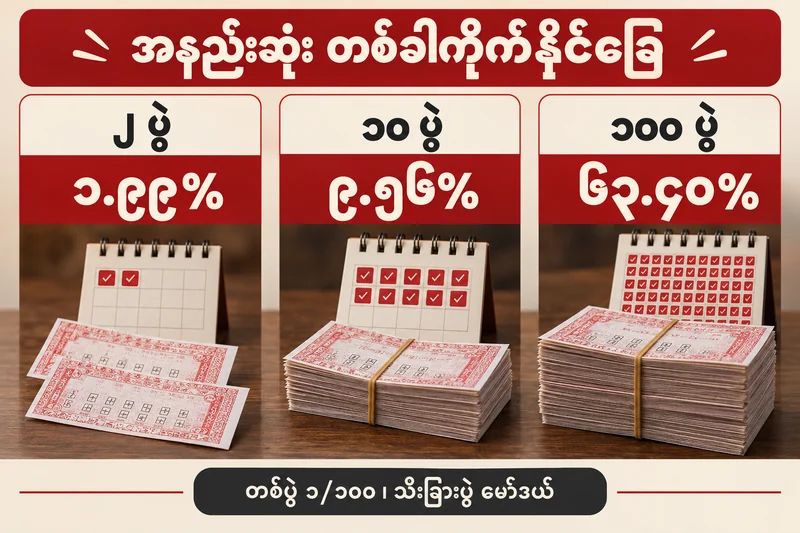၂၊ ၁၀၊ ၁၀၀ ပွဲကို စိတ်ကူးဖြစ်နိုင်ခြေ ၁.၉၉%၊ ၉.၅၆%၊ ၆၃.၄၀% ဖြင့် ခွဲပြသောပုံ